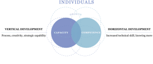 Competency and Capacity in individuals