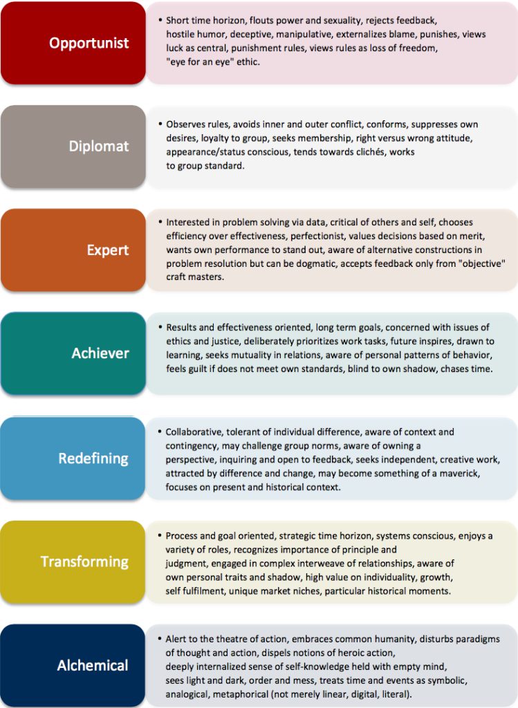 The Seven Levels of Leadership Development and their Impact